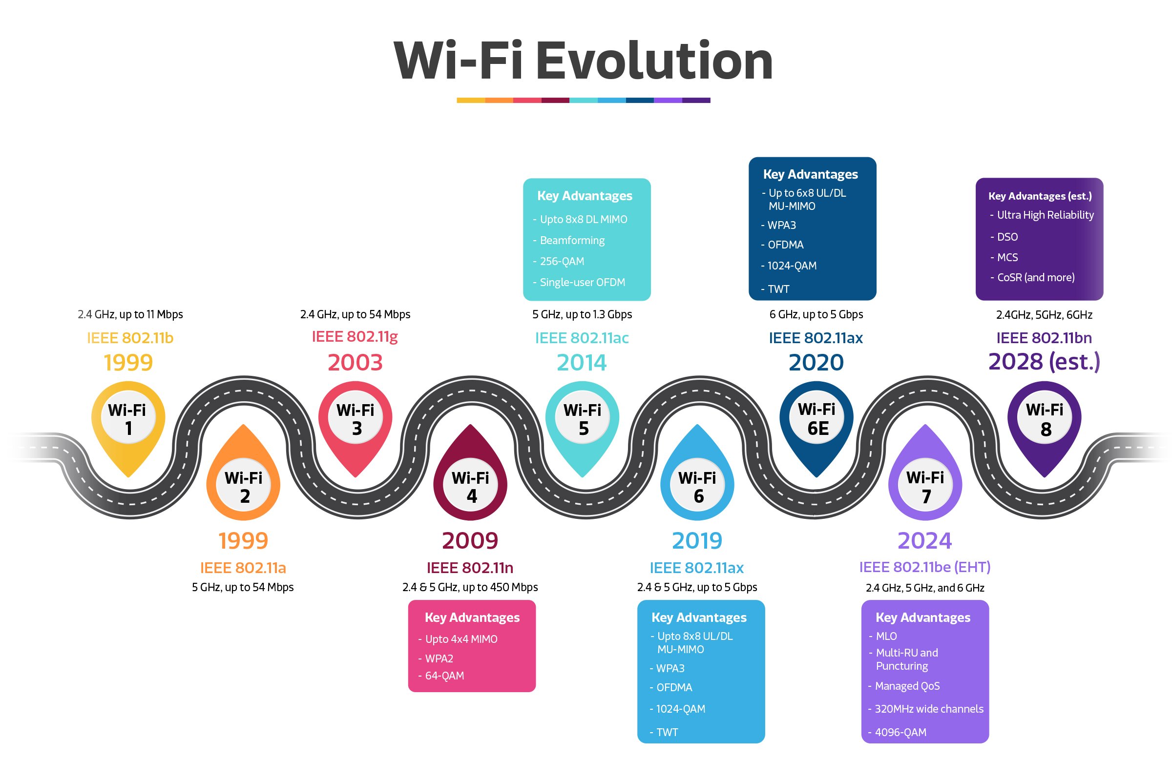 Wi-Fi Evolution