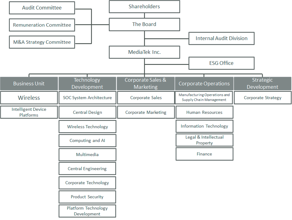 Board structure